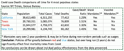 Simple 4-state comparison of Covid death rates over 2 years, From Uploaded