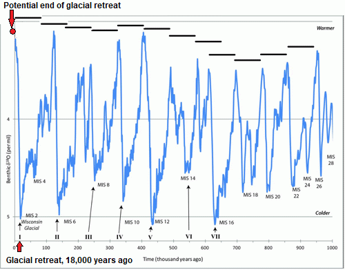 Figure 1. A history of the Ice Ages on our planet - Ice cores from Antarctica., From Uploaded