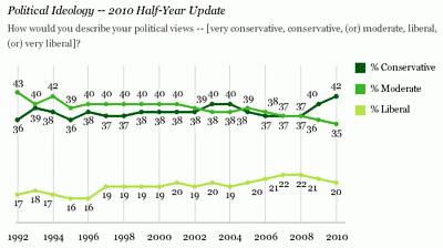 Gallup ideology poll