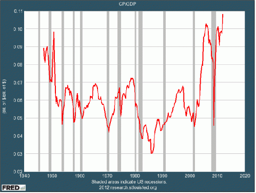 Corporate Profits to GDP