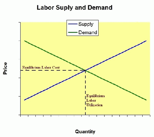 Labor Market Supply and Demand - Theoretical