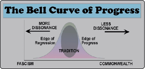 The Bell Curve of Progress, From ImagesAttr