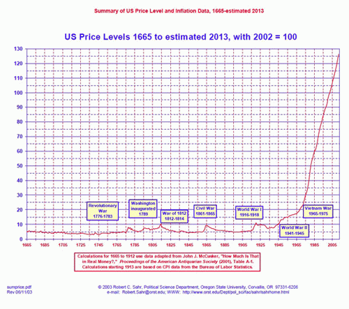 Robert Sahr Dollar Devaluation