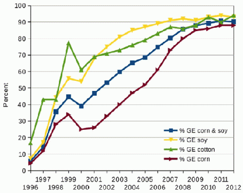 Figure 2. Adoption of GE crops in US