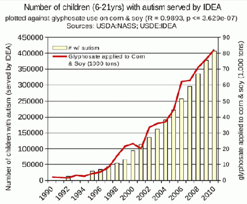 Figure 4. Correlation between children with autism and glyphosate applications