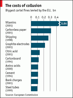The Costs of Collusion