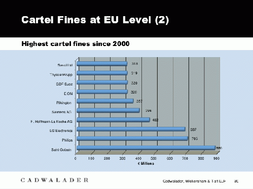 Major Firms Fined