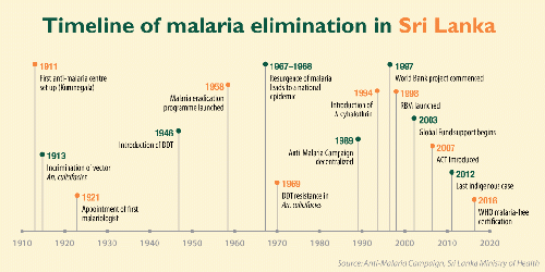 WHO declares Sri Lanka as malaria-free!