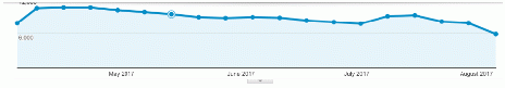 Graph of Google referrals to OpEdNews