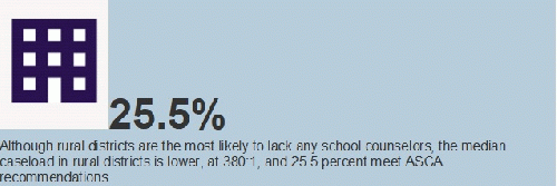 25.5% meet rural ASCA recommendations