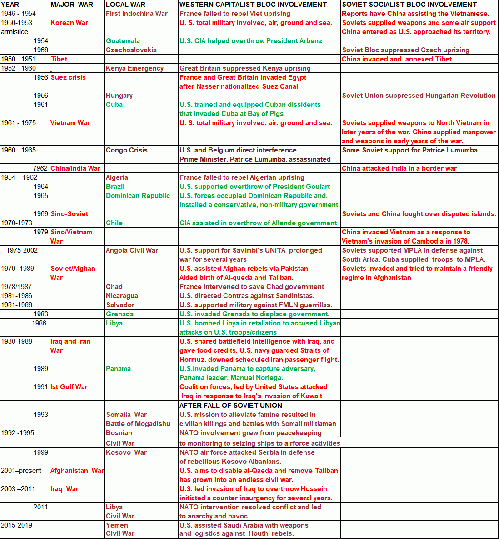 Post World War II Conflagrations