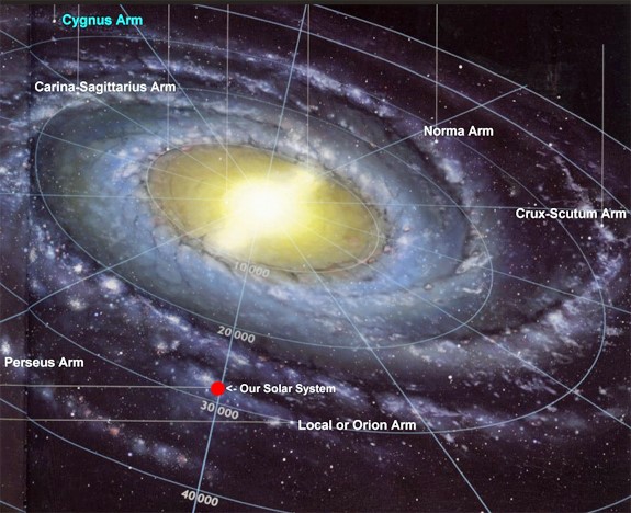 The position of our Solar System in the interstellar Milky Way Galaxy