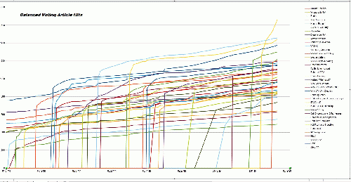 Balanced Voting