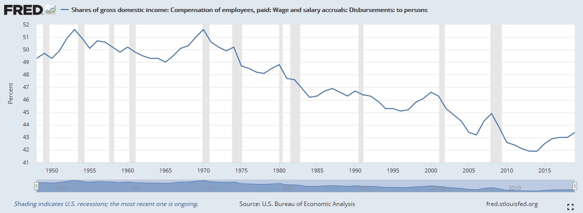 Labor share of US national income