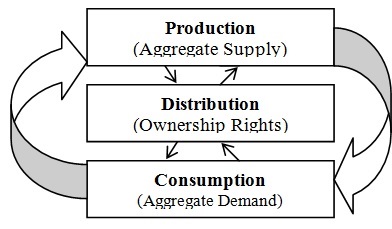 The Economic Process