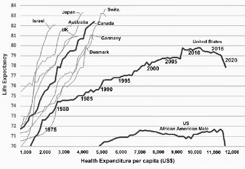 ig. 1. Life Expectancy vs Health Expenditure- 1970-2020