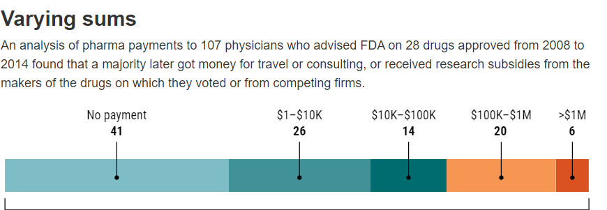 Pharma payments to FDA physicians