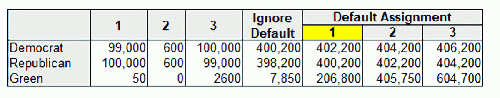 1,2,3 Score Voting