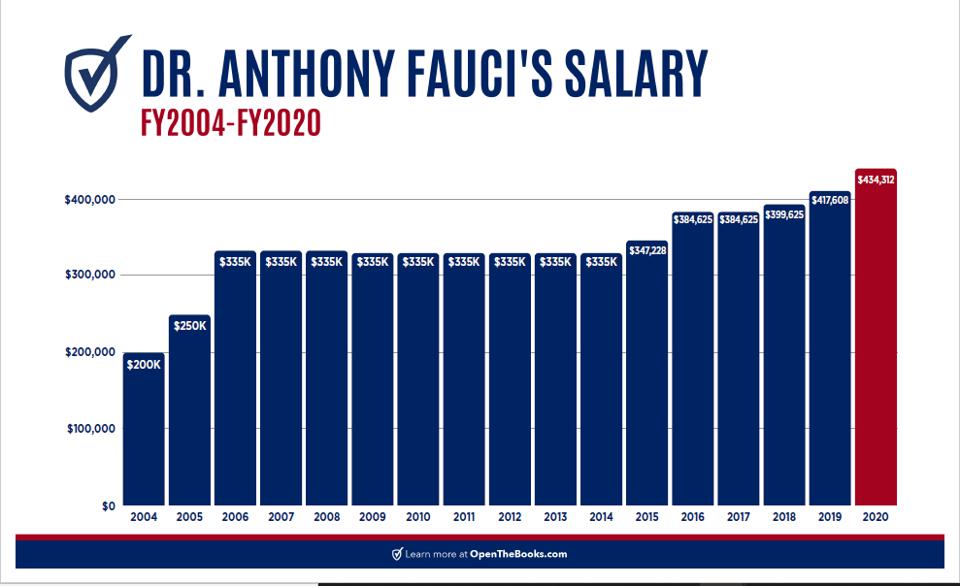 Dr. Anthony Fauci year-over-year salary growth, 2004-2020