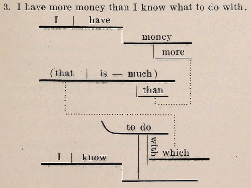 From Hoenshel's Complete English Grammar, 1897.  'I have more money than I know what to do with.' Sentence diagram.   I wish that were true!