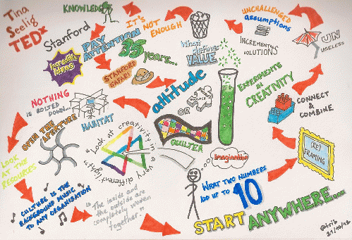 Sketchnote of Tina Seelig's TEDxStanford talk on Creativity, From CreativeCommonsPhoto