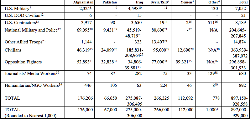 Human Costs of war