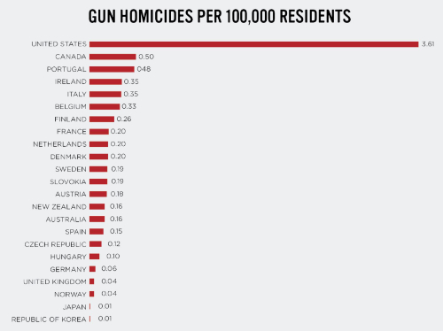 Gun Homicides by Country