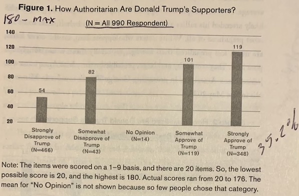 How authoritarian are DJT's supporters?, From Uploaded