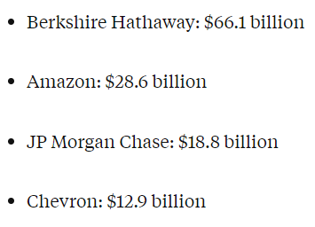 Windfall profits Bernie Hates