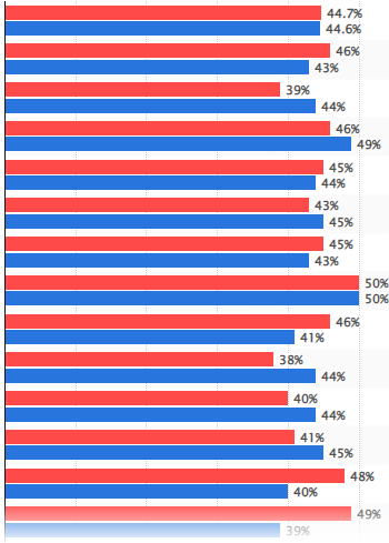 Polls for Mid Term Elections