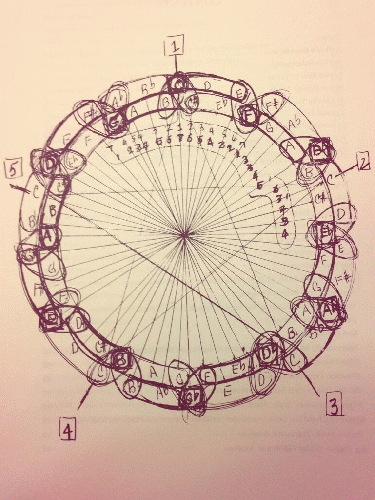 Coltrane's Diagram