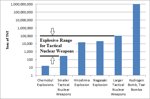 Figure 11: Comparison of Nuclear Explosion Payloads