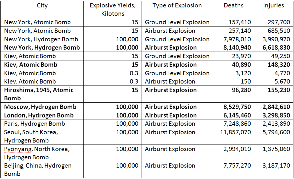 Table 1: Nuclear explosion yields for New York, Kiev, Hiroshima, and other cities