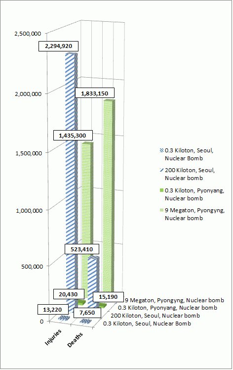 Figure 3: Death estimates for large and small nuclear weapons from the U.S. and North Korea nuclear arsenals