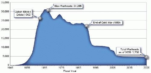 Figure 4: U.S. Tactical nuclear weapons, or nuclear warheads