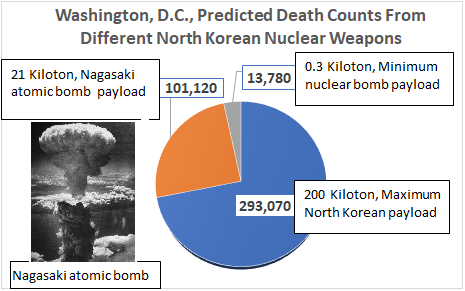 Article: The U.S. Cannot Adequately Protect Us From a Nuclear Attack by ...