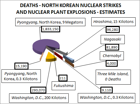 Figure 3: A comparison of death estimates from nuclear power plant explosions, the Hiroshima atomic bomb attack, and single, nuclear weapon attacks if North Korea strikes Washington, D.C. and the U.S. retaliates.