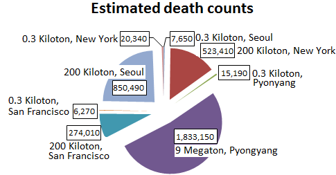 Figure 4: Death count forecasts for U.S. and North Korea nuclear bombs - The effects of only one exploded bomb at each site are shown