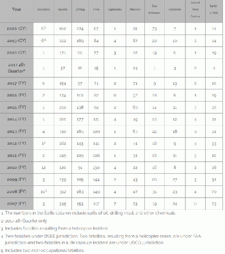 Table 1: Offshore Oil Rig Accidents ('Offshore Incident Statistics').