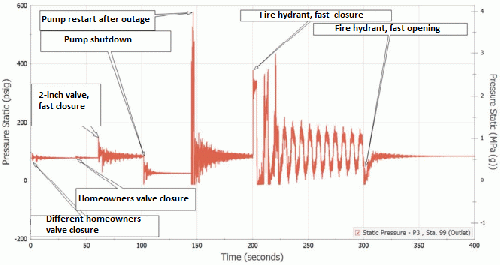 Figure 3: Water hammer calculations, AFT Impulse.