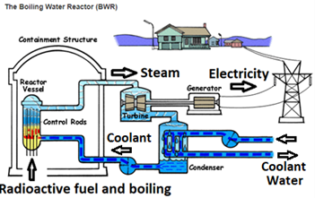 Figure 2: Fukushima-type nuclear power plant.