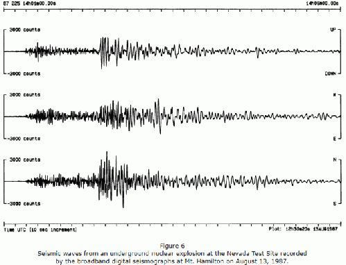 Figure 14: Nuclear Explosion seismographs for a buried nuclear weapon.