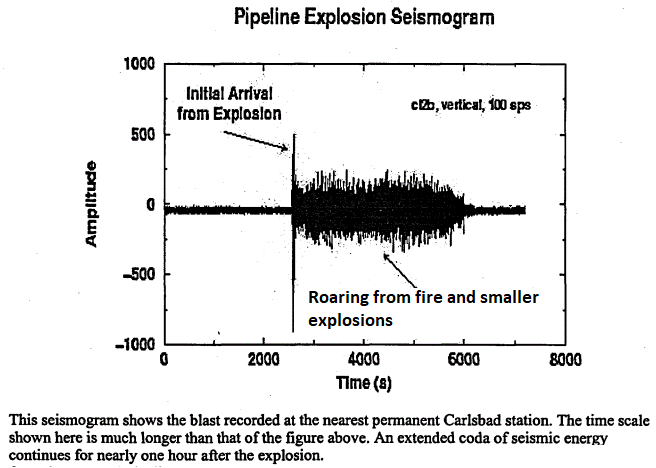 Figure 11: Seismometer showing a recorded detonation wave and a recording of the subsequent pressure waves from explosions at the base of the roaring fire.