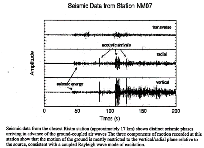 Figure 10: Typical seismometer data that shows the ground - primarily shaking  up and down.