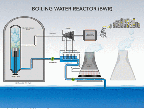 Figure 2: Boiling water reactor (BWR) design.