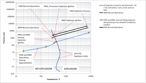 Figure 2: Detonations in nuclear power plants.