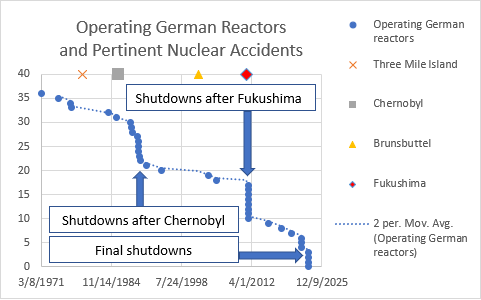 Figure 2: German reactor shutdowns