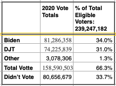 2020 Eligible Voter Summary, From Uploaded