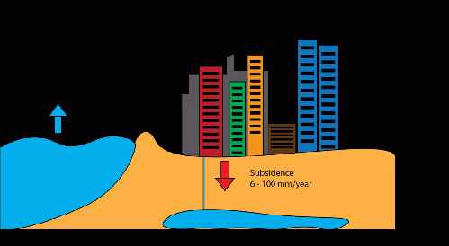 Drivers, Processes, and Impacts of Sinking Cities. None of this is included in climate change sea level rise predictions, meaning the symptoms of sea level rise will be doubled, or even more due to non-climate change factors., From WikimediaPhotos