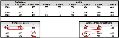 Spoiler for Condorcet, From Uploaded